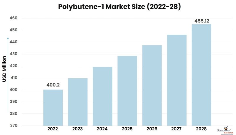 Polybutene-1-Market-Insights